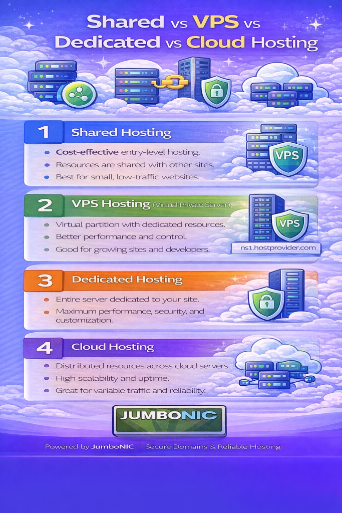 Shared vs VPS vs Dedicated vs Cloud Hosting